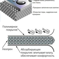 Свойства неопрена